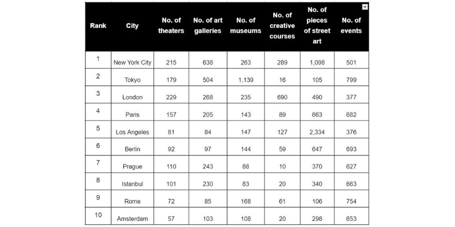 Creative City Ranking
