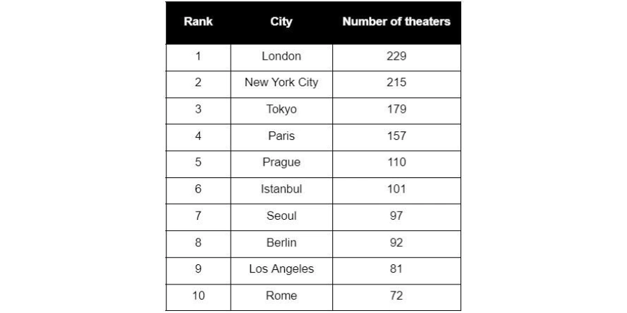 Top 10 Cities - Theatres in Tokyo