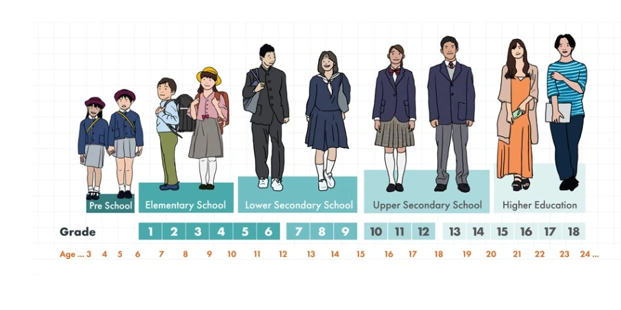 Japan’s 6-3-3-4 education system