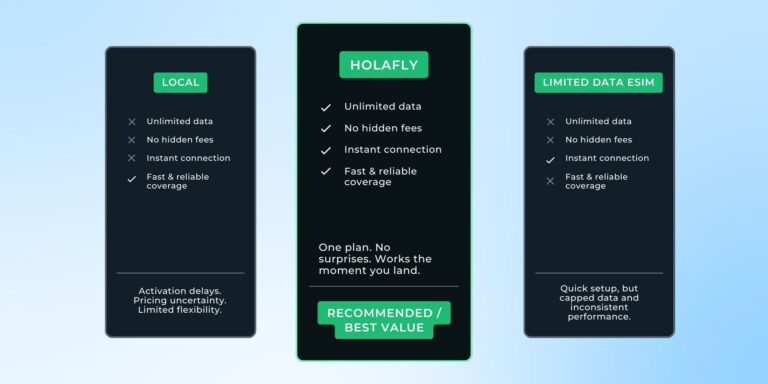 Holafly comparison graphic showing Holafly ticking unlimited data, no hidden fees, instant connection and reliable coverage against local SIMs and limited data eSIMs
