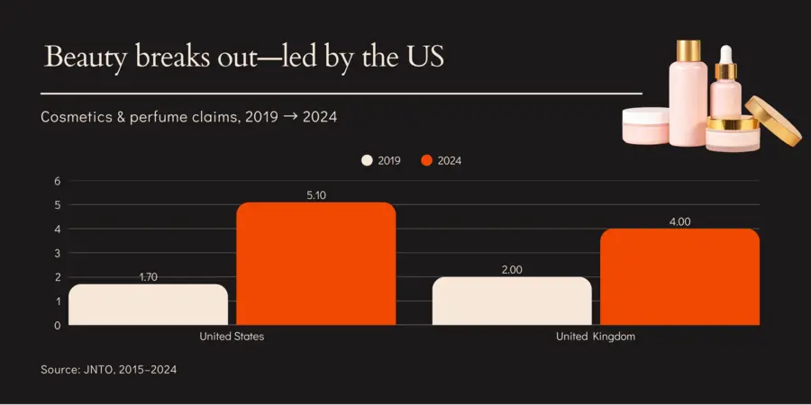 A graph depicting perfume and cosmetics claims, 2019 vs 2024.