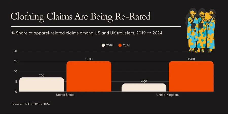 Graph depicting % share of apparel-related claims among US and UK travelers, 2019 vs 2024.