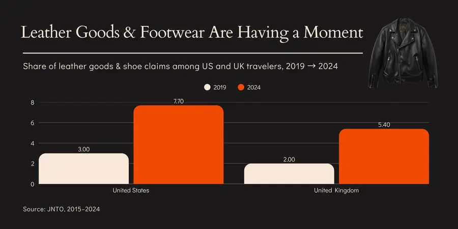 A graph depicting % share of leather goods and shoe claims among US and UK travelers, 2019 vs 2024.