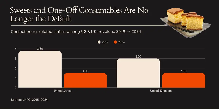 A graph depicting confectionery-related claims, 2019 vs 2024.