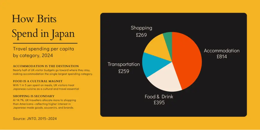 Chart depicting how Brits spend in Japan.