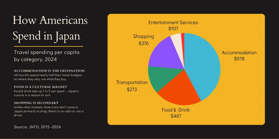 Chart depicting how Americans spend in Japan