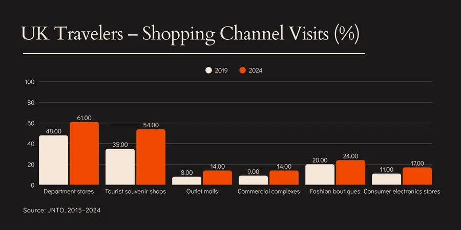 A graph depicting where UK travelers shop in Japan, 2019 vs 2024.