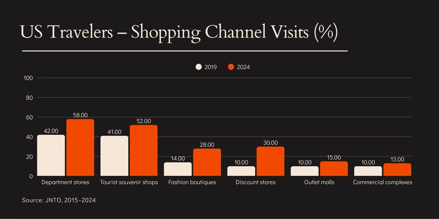 A graph depicting where US travelers shop in Japan, 2019 vs 2024.